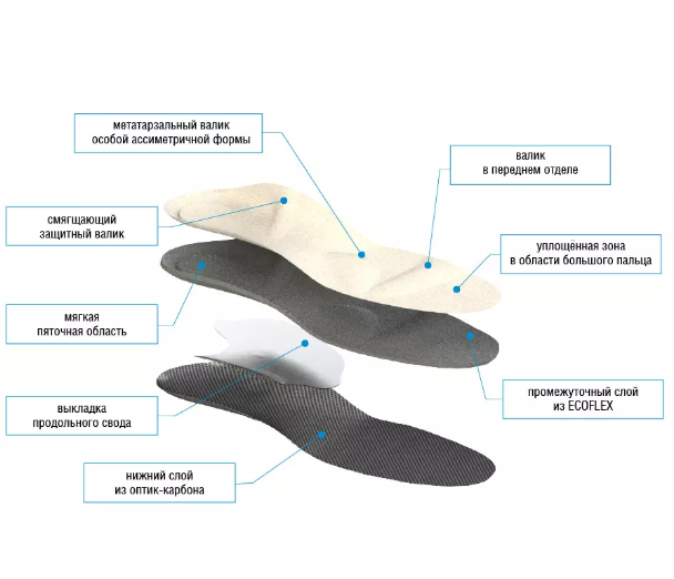 Стельки ортопедические для уменьшения нагрузки на позвоночник Talus 107 фото 2